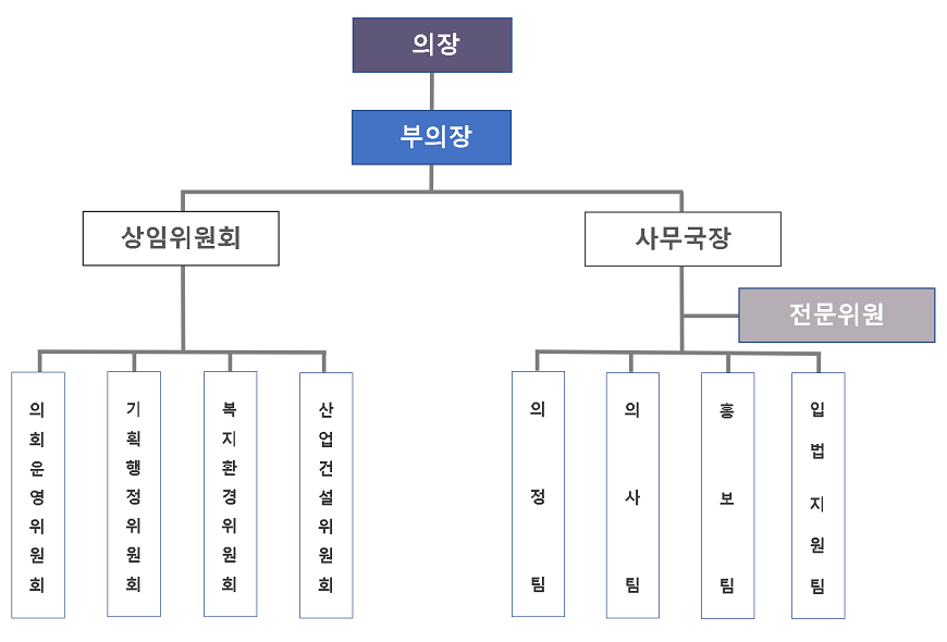 조직도